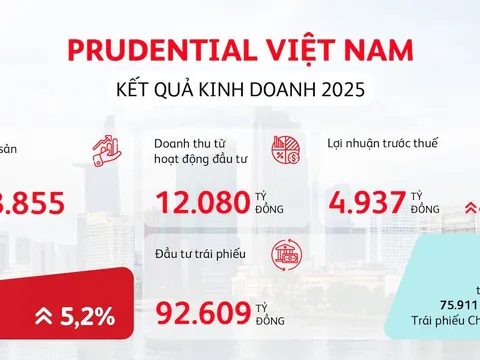 Prudential Việt Nam công bố kết quả kinh doanh vững mạnh năm 2025, vun đắp niềm tin khách hàng và mang yên tâm trọn vẹn đến mỗi gia đình Việt