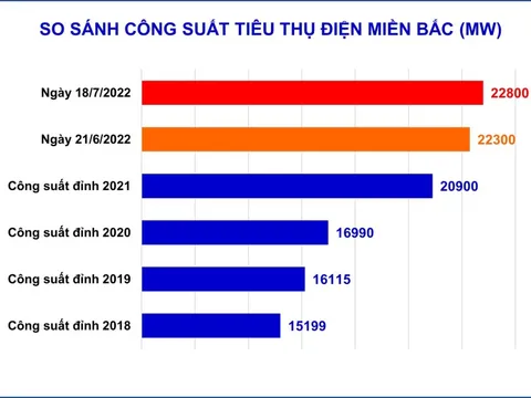 Nắng nóng gay gắt, tiêu thụ điện ở miền Bắc lập đỉnh mới