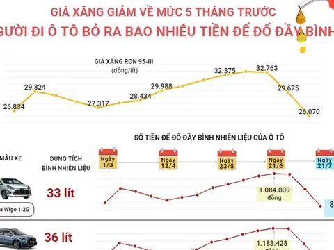 Giá xăng giảm mạnh, người đi ô tô bỏ ra bao nhiêu tiền để đổ đầy bình?