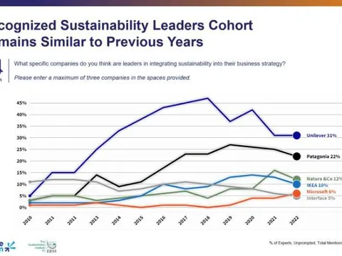 Doanh nghiệp nào giữ Top 1 phát triển bền vững toàn cầu trong 12 năm liền?