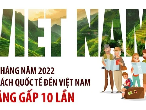 [INFOGRAPHIC] 7 tháng đầu năm, khách quốc tế đến Việt Nam tăng gấp 10 lần