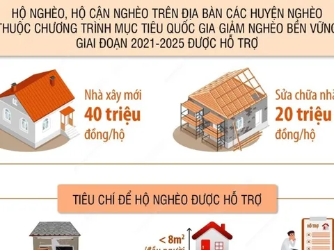 Từ 15/8/2022: Hộ nghèo, hộ cận nghèo được hỗ trợ xây nhà mới đến 40 triệu đồng/hộ