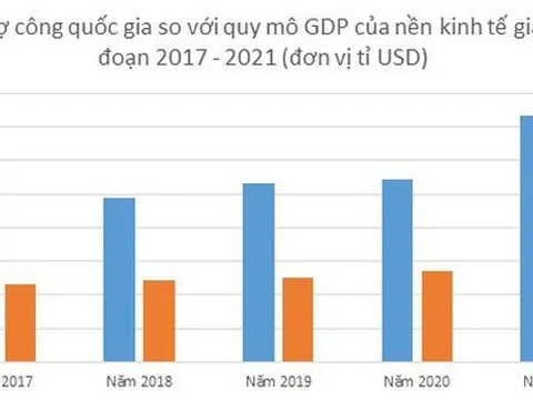 Tỉ lệ nợ công giảm mạnh
