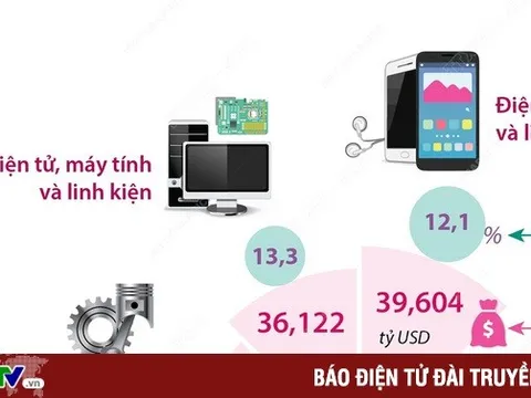 6 mặt hàng xuất khẩu trên 10 tỷ USD trong 8 tháng năm 2022