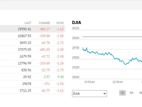 Bao giờ Phố Wall ngừng bán tháo?