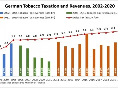 Tăng thuế tiêu thụ đặc biệt với thuốc lá, bia, rượu: Tìm phương án khả thi
