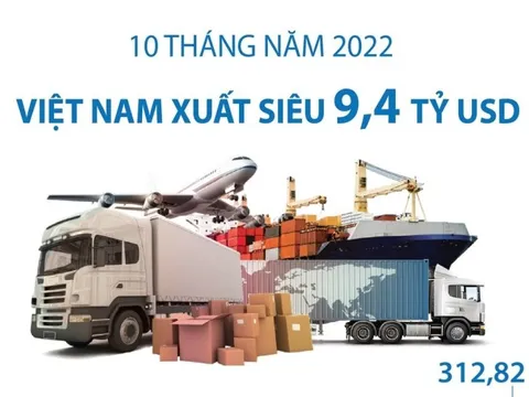 10 tháng năm 2022: Cả nước xuất siêu 9,4 tỷ USD