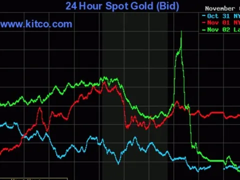 FED tăng lãi suất: vàng thế giới giảm gần 1 triệu đồng/lượng, trong nước giảm 100.000 đồng