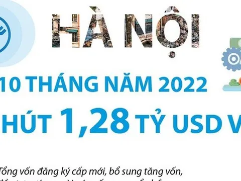 10 tháng năm 2022: Hà Nội thu hút 1,28 tỷ USD vốn FDI