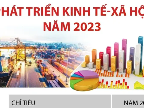 Các chỉ tiêu phát triển kinh tế - xã hội năm 2023