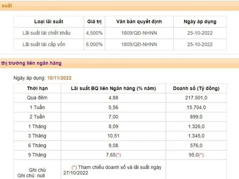 Lãi suất qua đêm liên ngân hàng giảm về vùng 4%