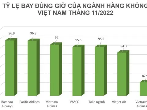 Các hãng hàng không nội địa bay đúng giờ nhất