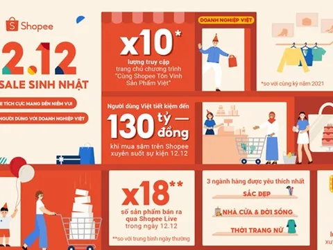 Shopee 12.12 tôn vinh thương hiệu Việt, và giúp người dùng tiết kiệm đến 130 tỷ đồng