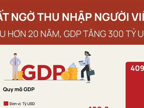 Bất ngờ thu nhập người Việt sau hơn 20 năm GDP tăng 300 tỷ USD