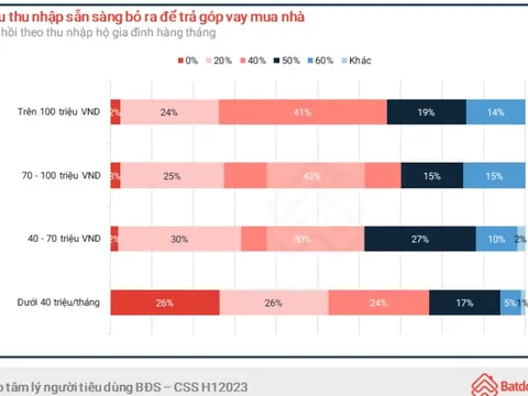 Nhiều người Việt sẵn sàng chi từ 40% - 60% tổng thu nhập để trả góp vay mua nhà
