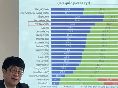 60% doanh nghiệp Nhật Bản được khảo sát sẽ mở rộng kinh doanh tại Việt Nam