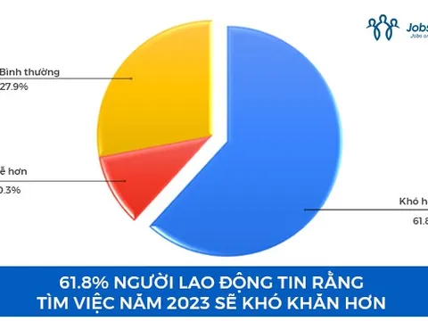 61.8% người lao động tin rằng tìm việc năm 2023 sẽ khó khăn hơn