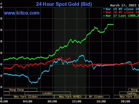 Vàng thế giới lên gần 2.000 USD/ounce, "nỗi sợ bỏ lỡ" có thể đẩy vàng lên cao nhất mọi thời đại?