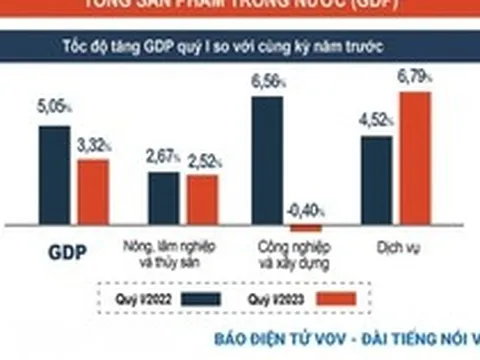 Dấu ấn trên bức tranh kinh tế Việt Nam quý 1/2023
