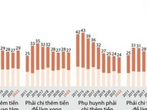 ‘Chung chi' khi làm thủ tục đăng ký quyền sử dụng đất vẫn ở mức cao