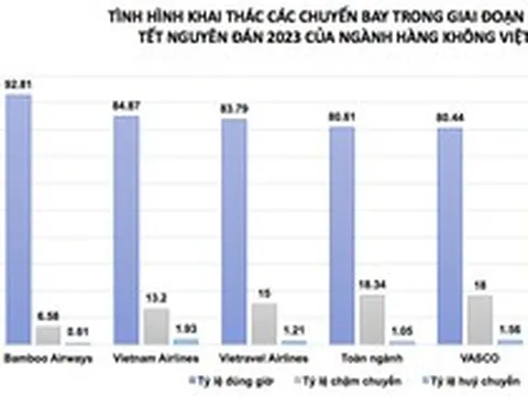 Tỷ lệ bay đúng giờ của ngành Hàng không giảm