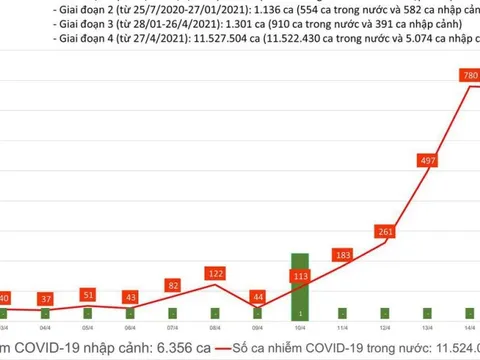 Ngày 15/4, có thêm 775 ca mắc COVID-19 mới, 10 bệnh nhân phải thở oxy