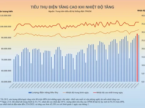 TP HCM: Nắng nóng gay gắt, tiền điện tháng 4 sẽ tăng cao