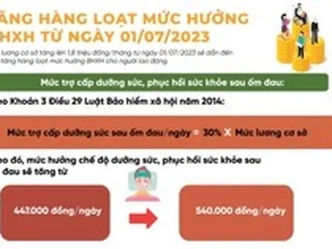 Tăng hàng loạt mức hưởng bảo hiểm xã hội từ ngày 1/7/2023