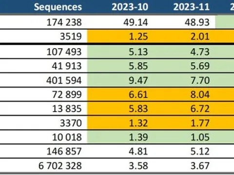 Một biến chủng lan nhanh hơn cả XBB.1.16; WHO giám sát dòng con mới XBB.1.9.2