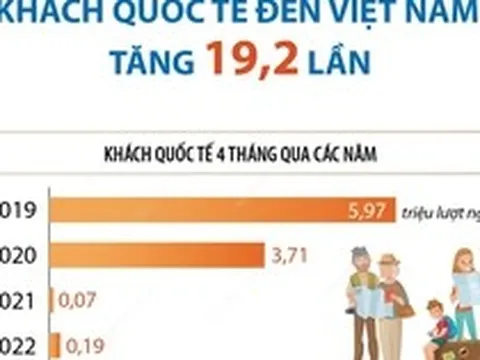 4 tháng, khách quốc tế đến Việt Nam tăng 19,2 lần