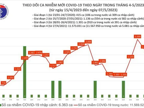 Dịch COVID-19 hôm nay: Số ca nhiễm và bệnh nhân nặng giảm mạnh