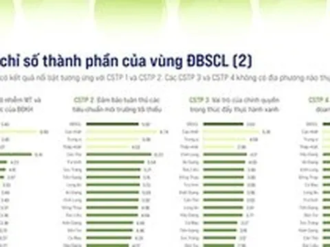 'Chỉ số Xanh cấp tỉnh': Tạo lập môi trường kinh doanh thân thiện môi trường