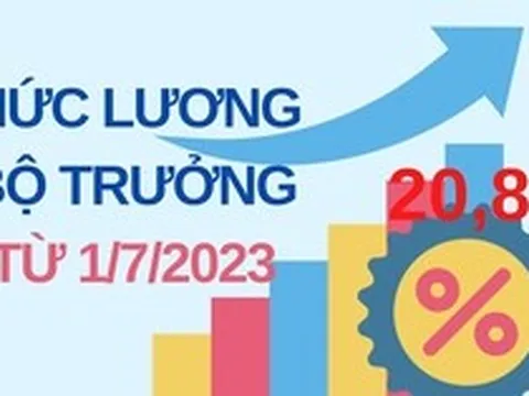 Từ 1/7/2023, bộ trưởng nhận mức lương như thế nào?