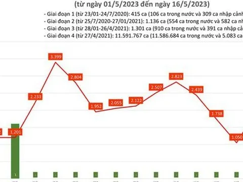 Dịch COVID-19 hôm nay: Số nhiễm và bệnh nhân nặng tăng nhẹ