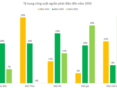 Doanh nghiệp tung ưu đãi, khách hàng hưởng lợi từ Quy hoạch điện VIII