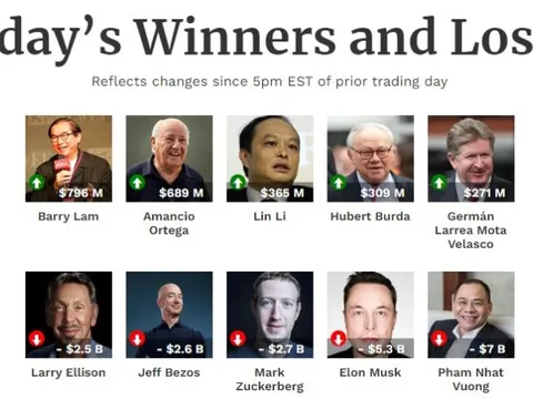 84 tỷ USD chỉ là “lỗi đánh máy”, tài sản tỷ phú Phạm Nhật Vượng giảm 7 tỷ xuống dưới 40 tỷ USD sau ngày giao dịch thứ hai, chưa thể vào Top 30 người giàu nhất