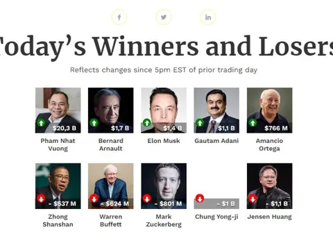 Tài sản tỷ phú Phạm Nhật Vượng tăng 20 tỷ USD trong vòng 1 ngày, quay lại vị trí người giàu thứ 5 châu Á