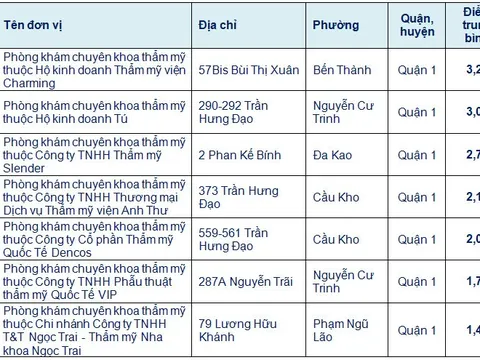 7 phòng khám thẩm mỹ được Sở Y tế TP HCM "chấm sao" như thế nào?