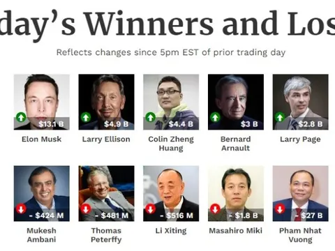 Cổ phiếu VinFast giảm kỷ lục 44%, tài sản tỷ phú Phạm Nhật Vượng giảm tới 27 tỷ USD chỉ trong vòng 1 ngày