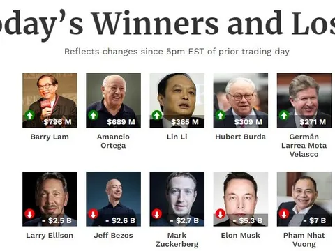 Forbes cập nhật lại tài sản tỷ phú Phạm Nhật Vượng: giảm 7 tỷ xuống dưới 40 tỷ USD sau ngày giao dịch thứ hai, chưa thể vào Top 30 người giàu nhất