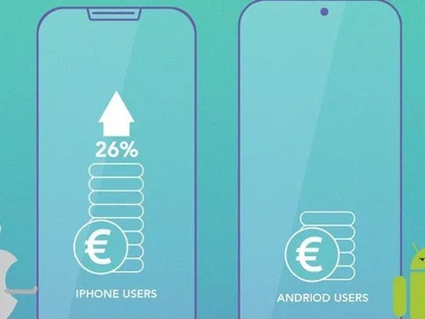 Người dùng iPhone chi tiền vào ứng dụng nhiều hơn 7 lần so với người dùng Android