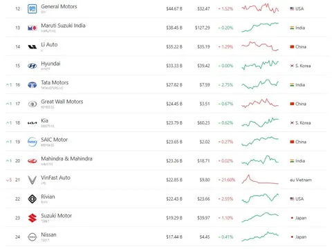 Cổ phiếu VinFast xuống dưới mức 10 USD/cp, vốn hóa đạt 22,85 tỷ USD