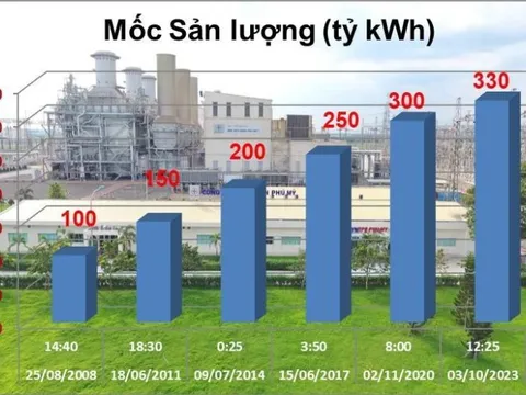Các đơn vị thành viên EVNGENCO3 liên tục chạm các mốc sản lượng điện quan trọng