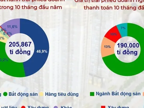 Chuyển biến mới trên thị trường trái phiếu