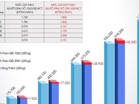 EVN lý giải cơ sở tăng giá điện