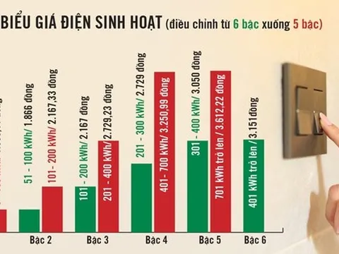 Giá điện còn 5 bậc, người dân có được lợi?