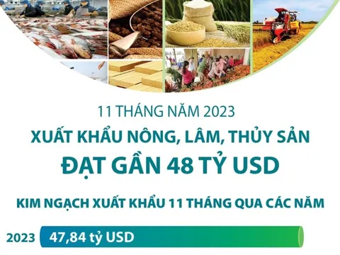 11 tháng năm 2023: Xuất khẩu nông, lâm, thủy sản đạt gần 48 tỷ USD
