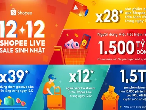Shopee lập kỷ lục số sản phẩm bán ra qua livestream tăng gấp 28 lần trong ngày 12.12