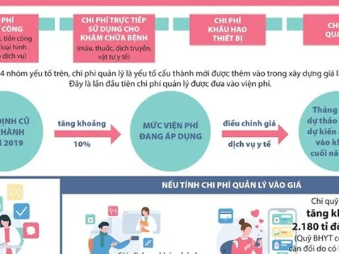 Viện phí sẽ tăng mạnh