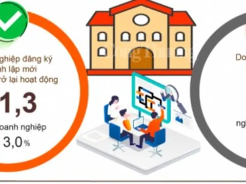 4 tháng đầu năm, doanh nghiệp thành lập mới tăng cả về số lượng và số vốn đăng ký